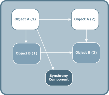 Create a new revision of object B